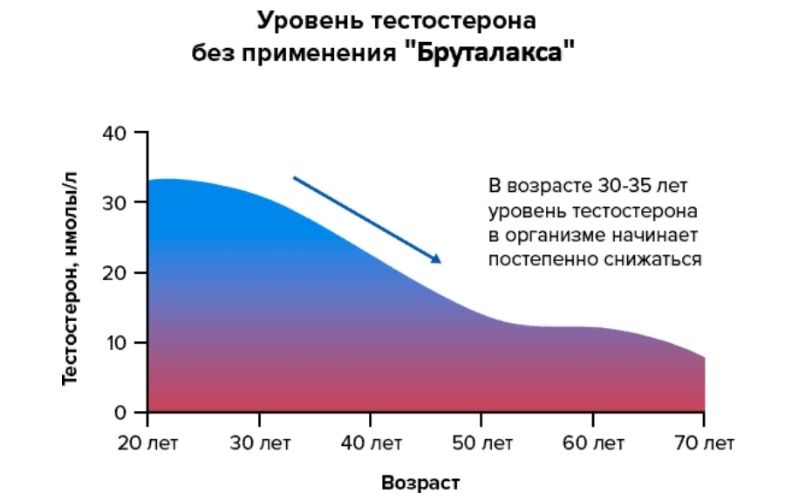 Никий тестостерон